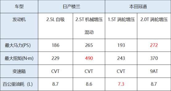 日系对决！大五座SUV，冠道与楼兰该选谁？