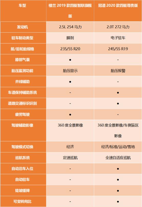 日系对决！大五座SUV，冠道与楼兰该选谁？