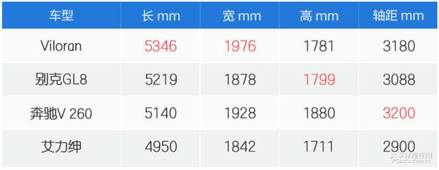 比GL8还大！大众Viloran价格配置公布，全面对比GL8，到底值不值