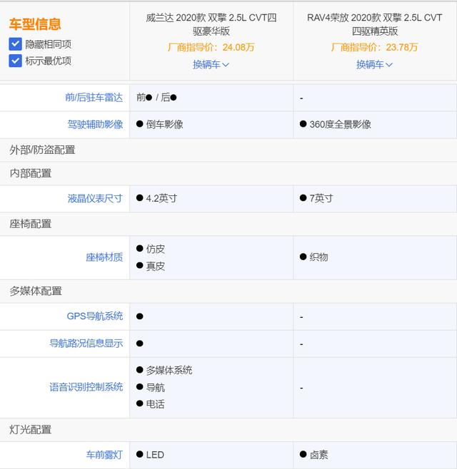 威兰达、荣放、皓影，日系紧凑型SUV新三强到底谁更强？