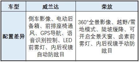 威兰达、荣放、皓影，日系紧凑型SUV新三强到底谁更强？