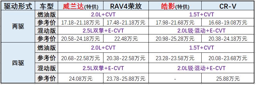 威兰达、荣放、皓影，日系紧凑型SUV新三强到底谁更强？