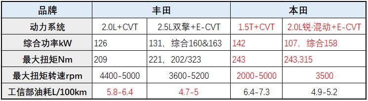 威兰达、荣放、皓影，日系紧凑型SUV新三强到底谁更强？