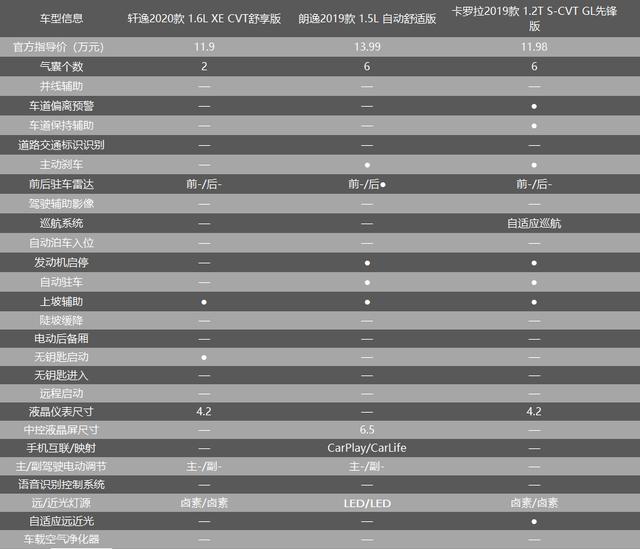 合资家轿三强争霸 轩逸、卡罗拉、朗逸谁更值得买？