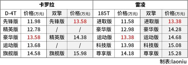 双擎还是1.2T 卡罗拉 VS 雷凌 二选一该怎么抉择？