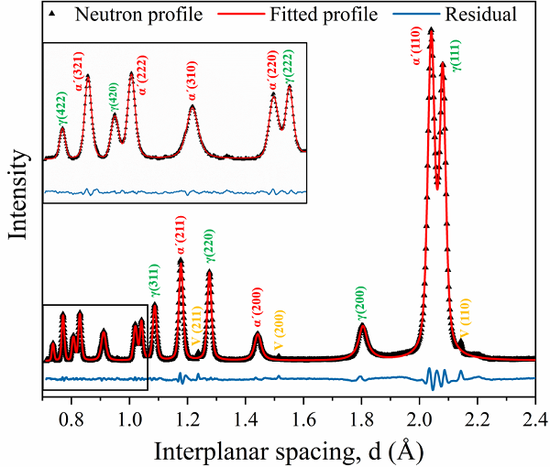  图1超强钢的中子衍射图谱，在CSNS的GPPD获得