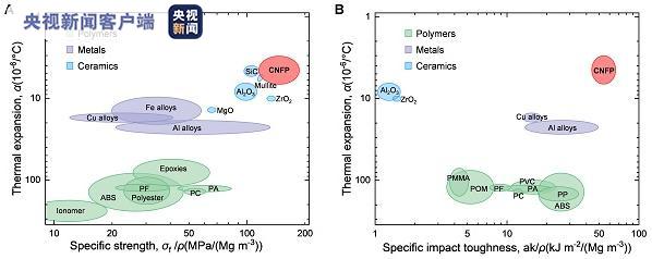 △CNFP与多种工程材料热膨胀系数和比强度、比冲击韧性的Ashby图