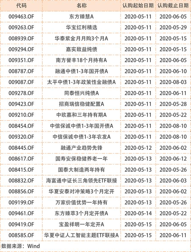 银行理财平均收益“破4”！配置权益基金的好时机来了？下周将有21只基金发行