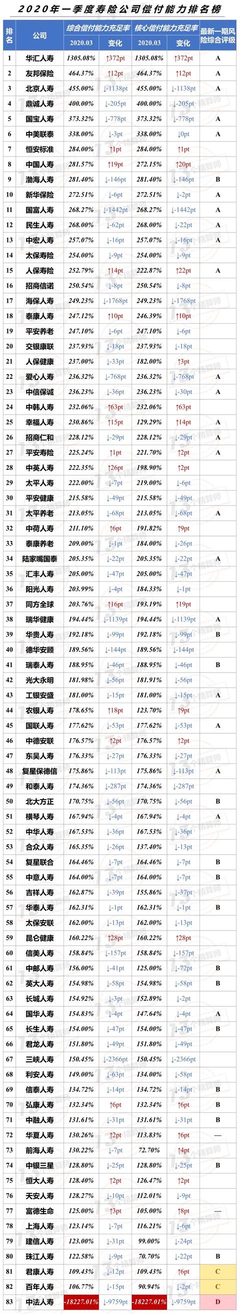 2020年一季度保险公司偿付能力排行榜：3家寿险，2家财险不达标