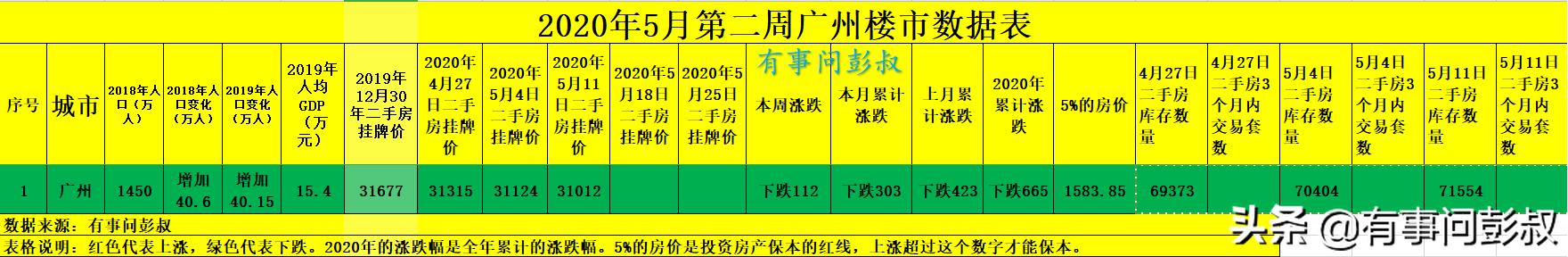 广州楼市2020年房价下跌排名第一，5月第二周广州房价又跌了