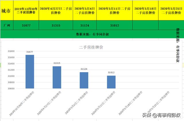 广州楼市2020年房价下跌排名第一，5月第二周广州房价又跌了