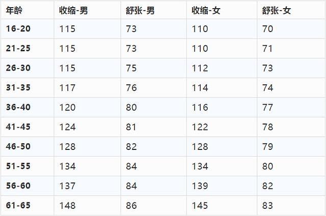 各年龄段血压标准是多少？5类人易患高血压，降压6守则守护健康