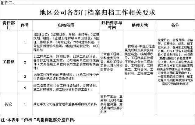 工程部资料归档、保管、移交、整理总结