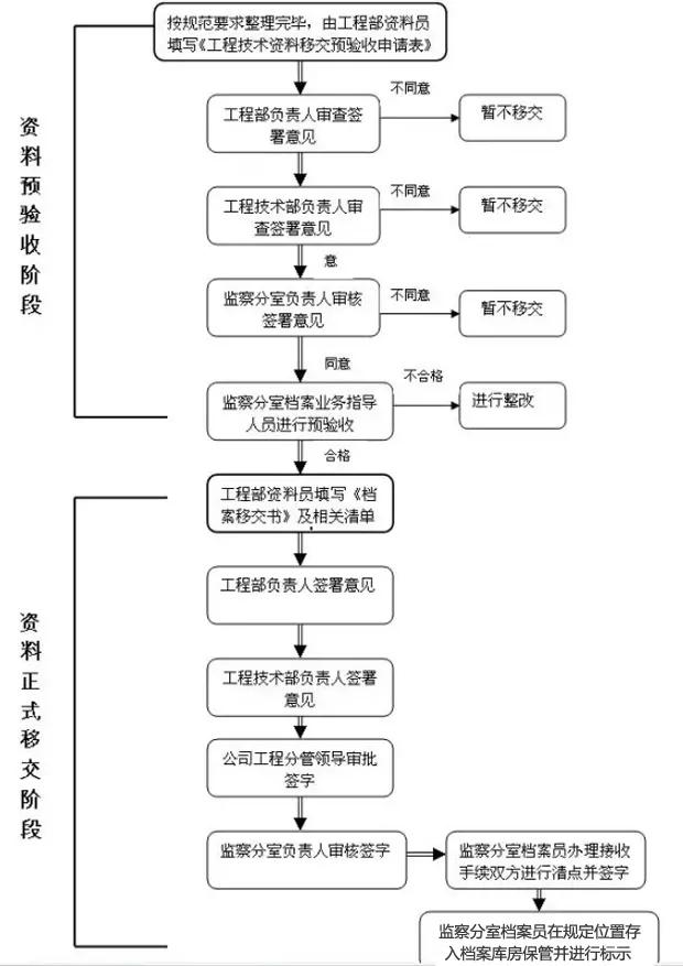 工程部资料归档、保管、移交、整理总结