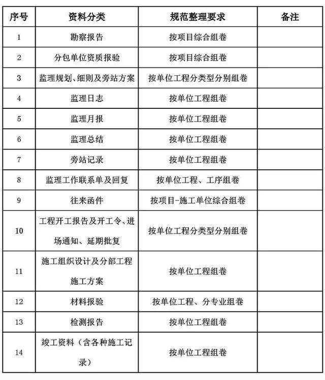 工程部资料归档、保管、移交、整理总结