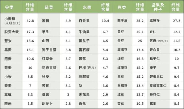 这些号称富含膳食纤维的健康食品，我劝你别再吃了，不会瘦的