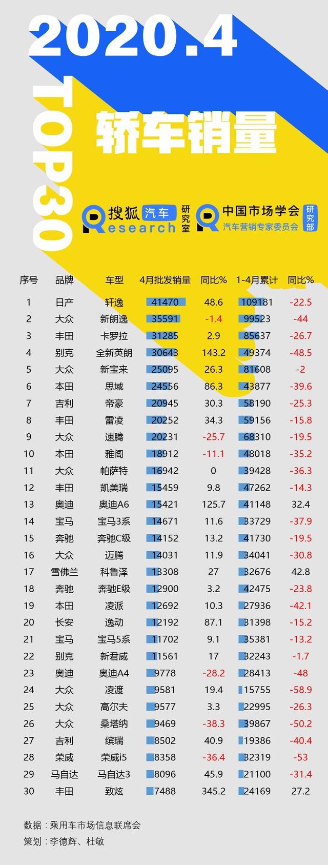 4月轿车批发销量Top30：仅6款车型同比下滑 别克英朗重回前五