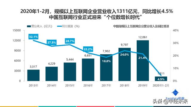 2020年中国互联网发展趋势报告（附下载）