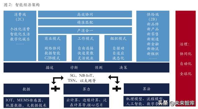 从互联网到智能+：万物智能的七大应用场景