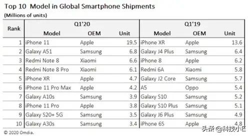 苹果A13+双卡双待，iPhone11开启“降价模式”，跌至4599元