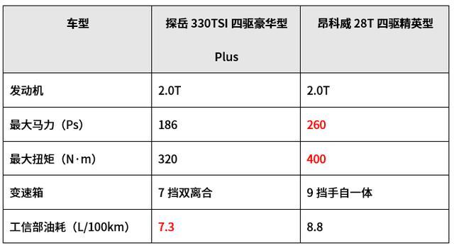 合资中型SUV，大众探岳和别克昂科威该如何选择？