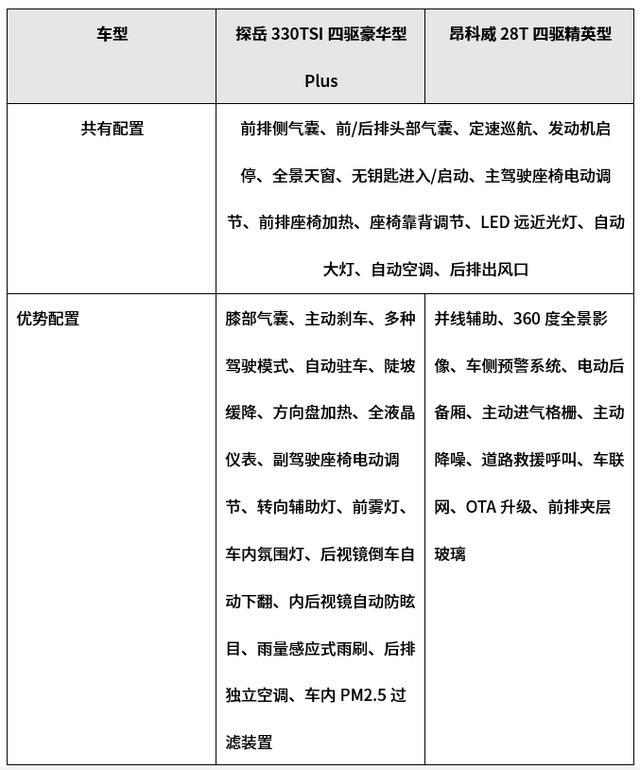 合资中型SUV，大众探岳和别克昂科威该如何选择？