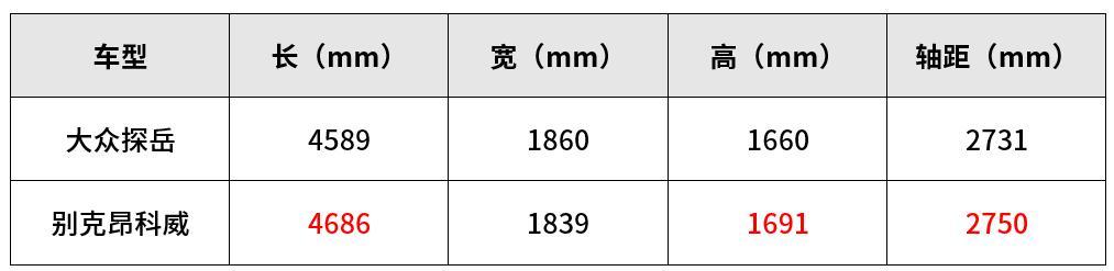 合资中型SUV，大众探岳和别克昂科威该如何选择？