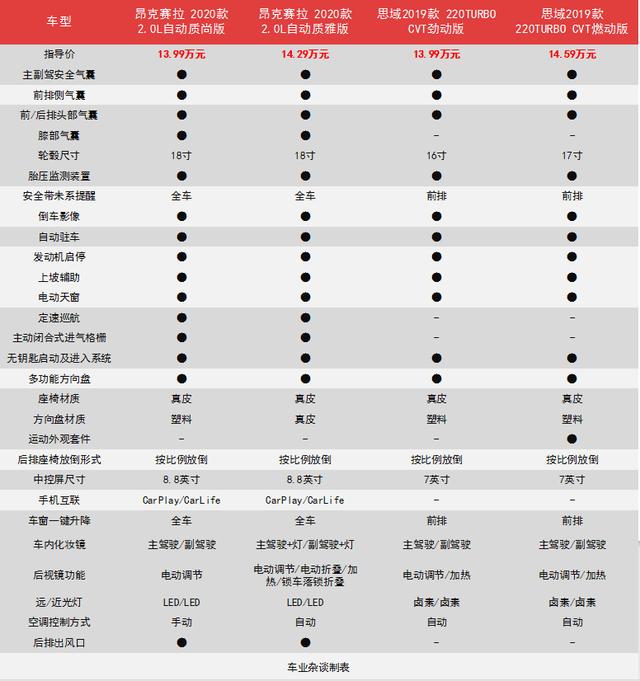 15万以内，昂克赛拉2.0L和思域1.5T，你会怎么选？