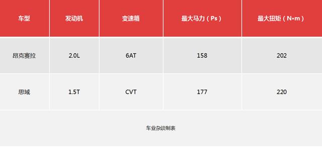 15万以内，昂克赛拉2.0L和思域1.5T，你会怎么选？