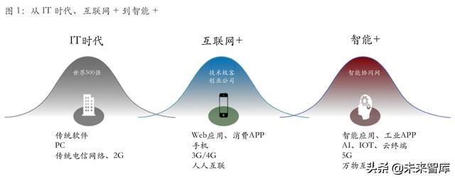 从互联网到智能+：万物智能的七大应用场景