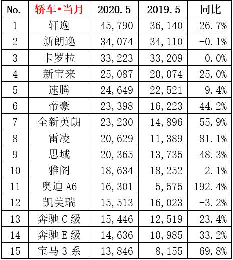 5月畅销车型销量榜单，多款汽车实现暴涨