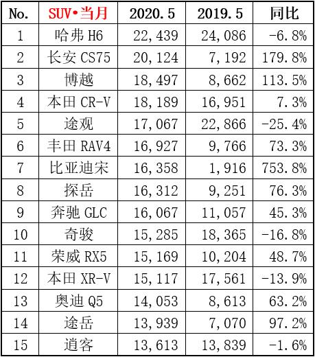 5月畅销车型销量榜单，多款汽车实现暴涨