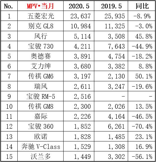 5月畅销车型销量榜单，多款汽车实现暴涨