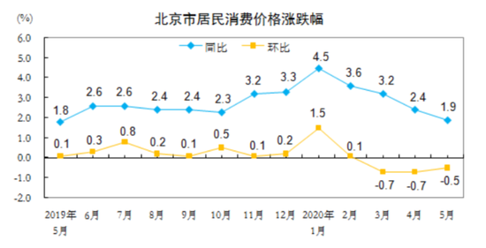  5月北京CPI