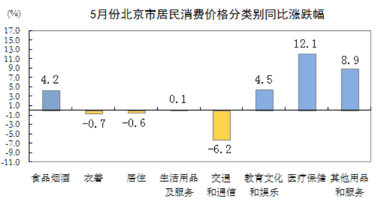  5月北京CPI同比