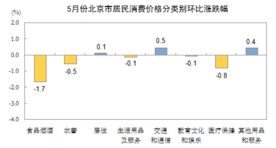  5月北京CPI环比