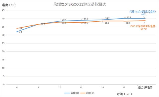 iQOO Z1对比荣耀X10：性能强悍只是基础，温控才是关键