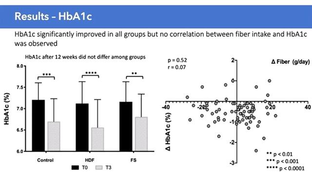 膳食纤维到底能不能改善糖尿病？这次专家发话了！|ADA 2020
