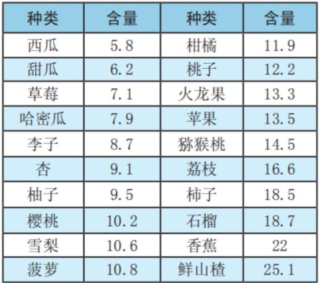 辟谣：糖尿病人不能吃水果？医生：适当吃水果有助于控糖