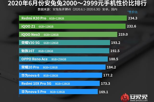 果然是红米K30 Pro：6月手机性价比排名，骁龙865靠降维打击赢了