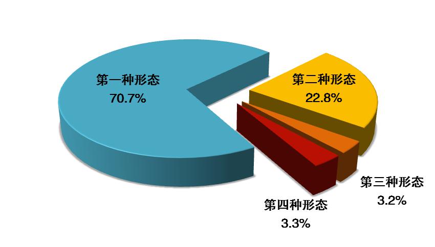 图2：全国纪检监察机关运用“四种形态”占比图