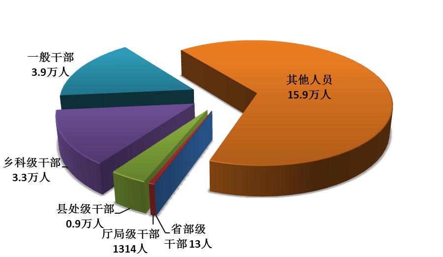 图1：全国纪检监察机关处分人员按职级划分图