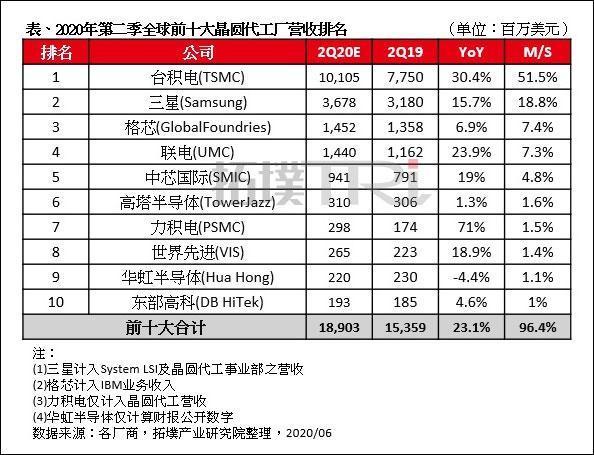 中芯国际这次走对了！更换策略稳中求胜，台积电最新制程并非无解