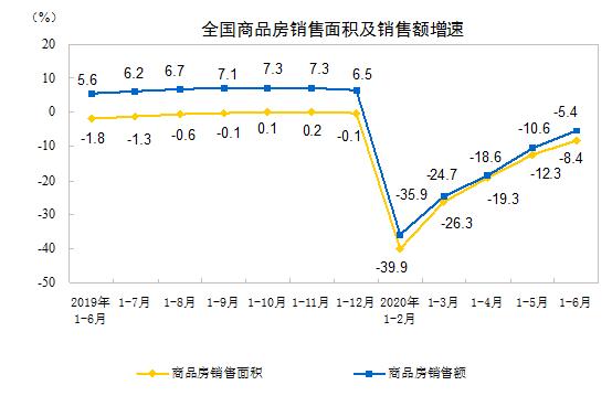 6月楼市现“拐点”：房地产开发投资正增长，房企上半年买地花了4036亿