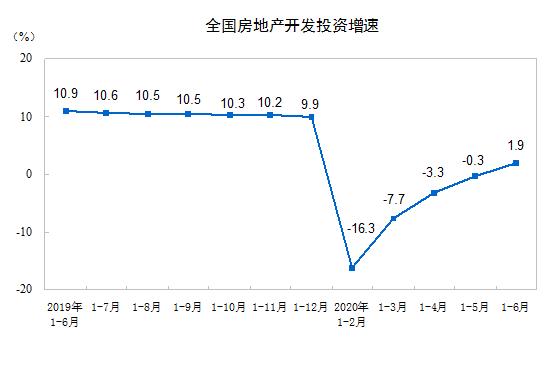 6月楼市现“拐点”：房地产开发投资正增长，房企上半年买地花了4036亿