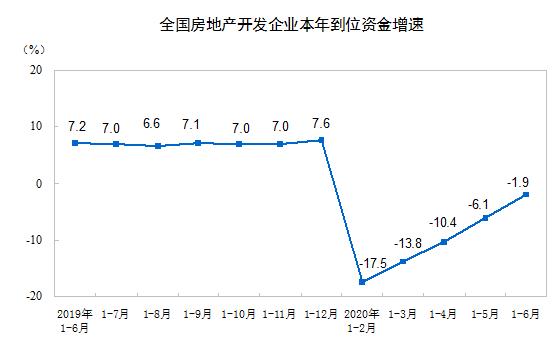 6月楼市现“拐点”：房地产开发投资正增长，房企上半年买地花了4036亿