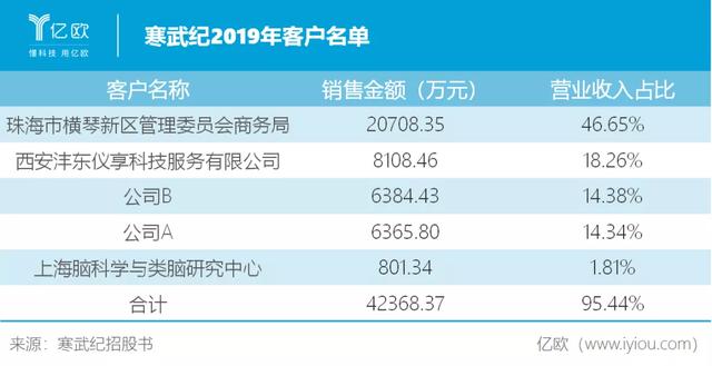 虚假繁荣寒武纪，市值千亿大反转