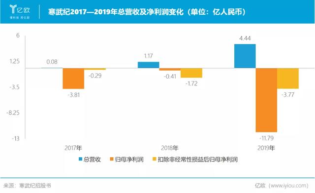 虚假繁荣寒武纪，市值千亿大反转