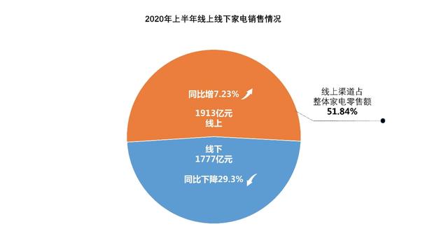 工信部研究院发布上半年家电市场销售报告：京东占比28.86%居全渠道第一