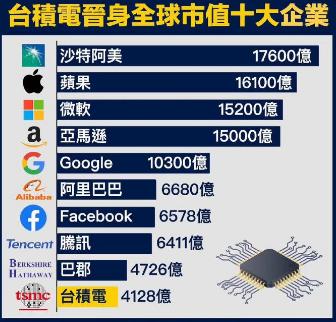 台积电垄断全球芯片制造，中国可能是芯片战争最终赢家